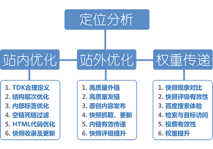 网页优化seo